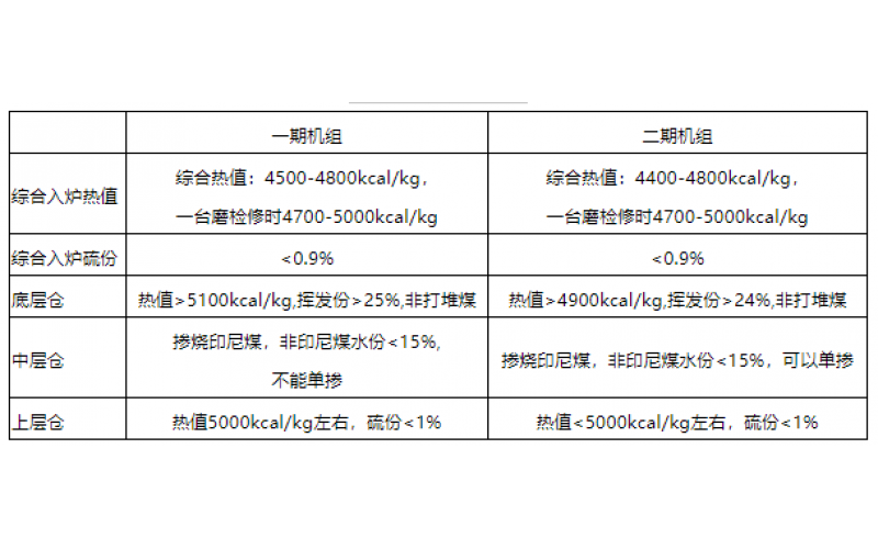 火电机组燃料智能化配煤掺烧探索和实践-贵州云开体育官方网站登录·(中国)官网入口